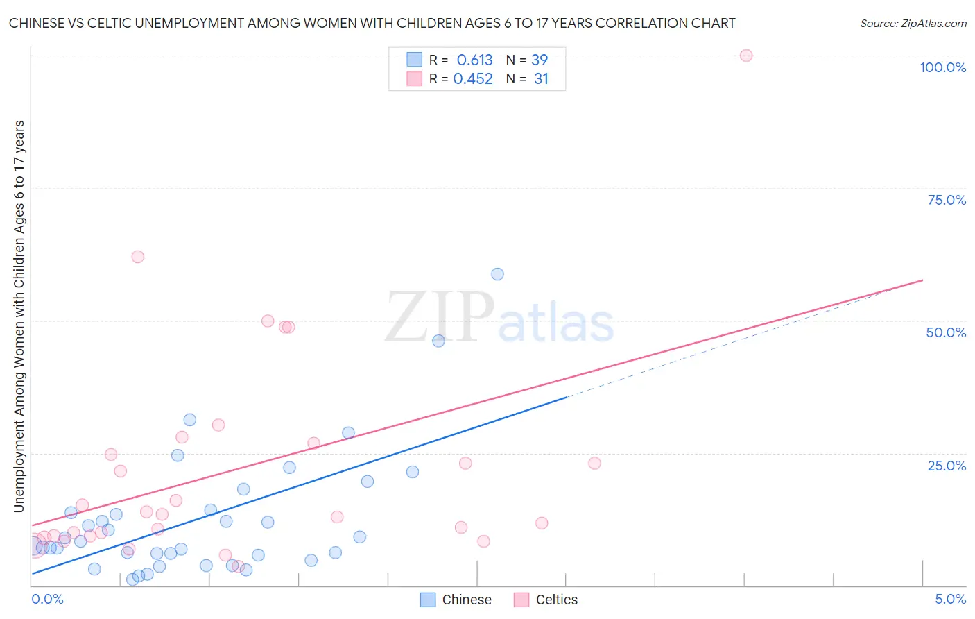 Chinese vs Celtic Unemployment Among Women with Children Ages 6 to 17 years