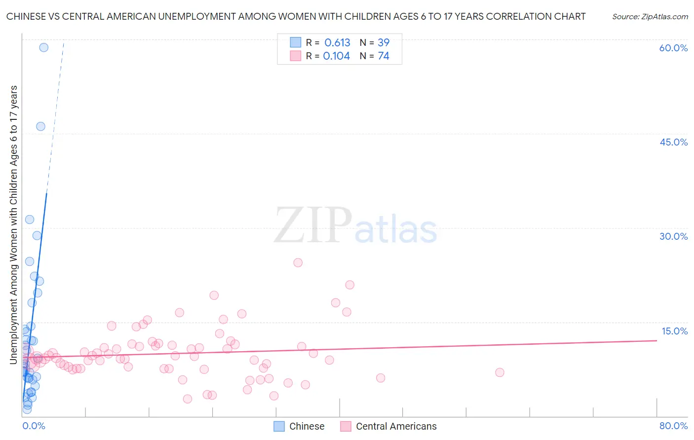 Chinese vs Central American Unemployment Among Women with Children Ages 6 to 17 years