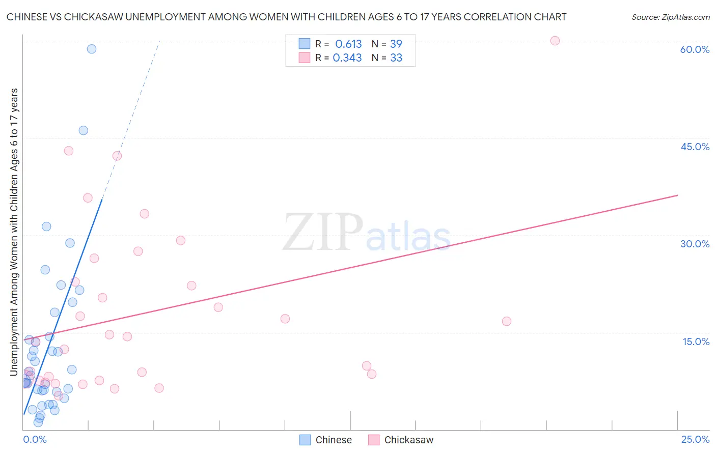Chinese vs Chickasaw Unemployment Among Women with Children Ages 6 to 17 years
