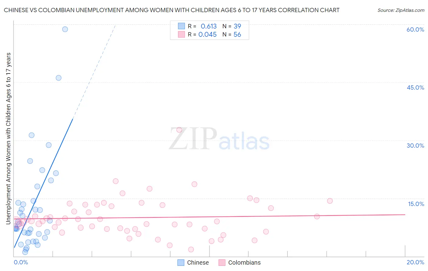Chinese vs Colombian Unemployment Among Women with Children Ages 6 to 17 years