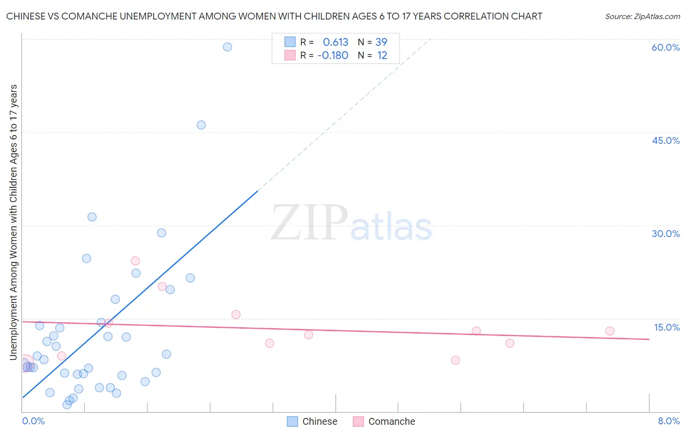 Chinese vs Comanche Unemployment Among Women with Children Ages 6 to 17 years