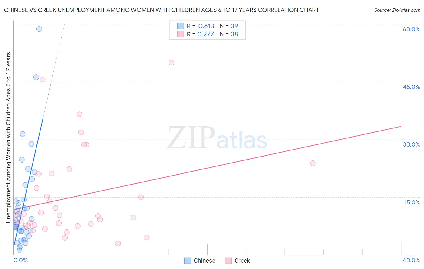 Chinese vs Creek Unemployment Among Women with Children Ages 6 to 17 years