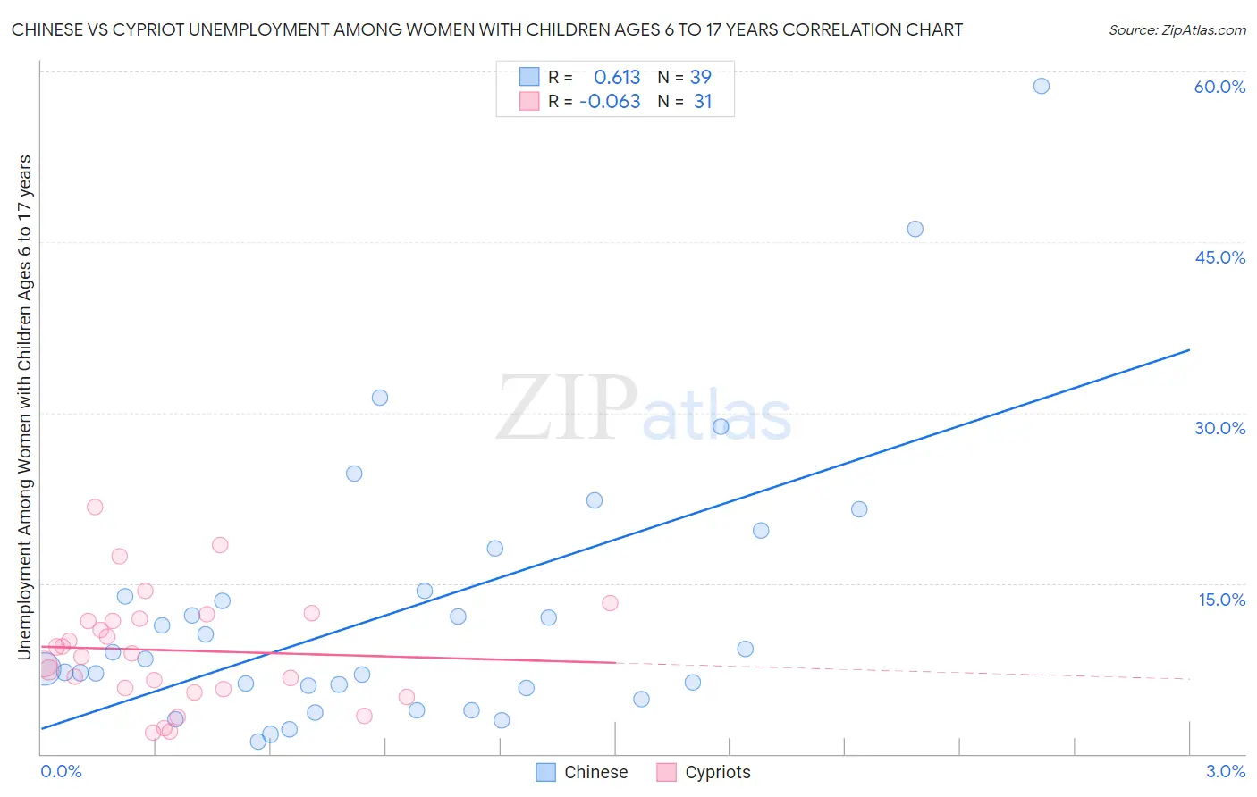 Chinese vs Cypriot Unemployment Among Women with Children Ages 6 to 17 years