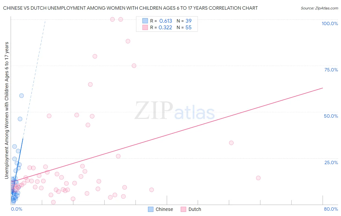 Chinese vs Dutch Unemployment Among Women with Children Ages 6 to 17 years