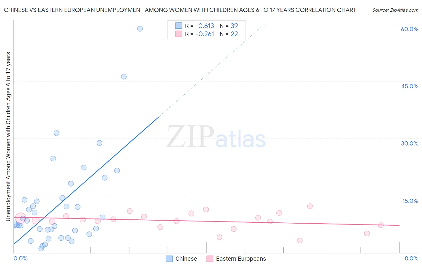 Chinese vs Eastern European Unemployment Among Women with Children Ages 6 to 17 years