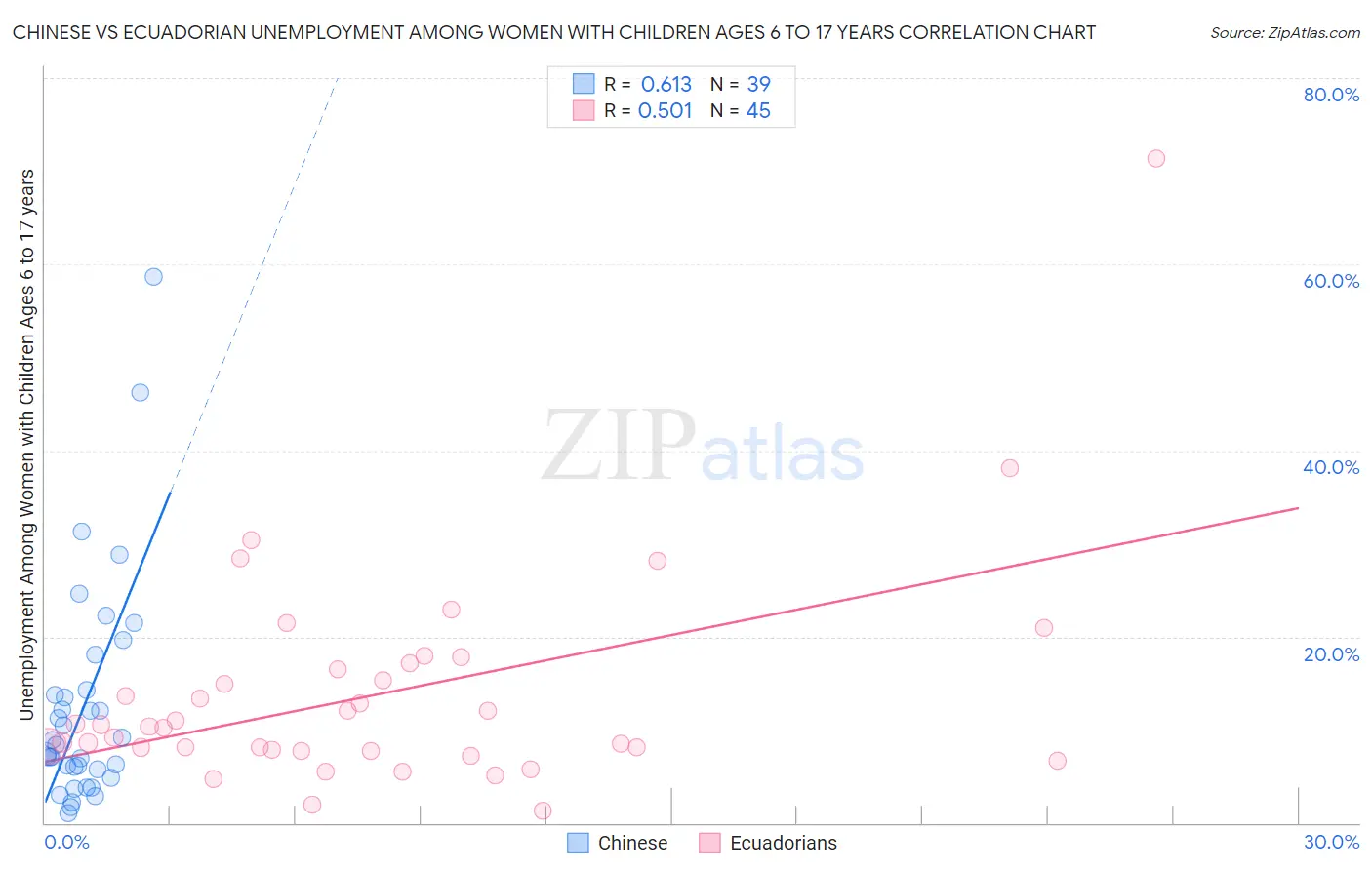Chinese vs Ecuadorian Unemployment Among Women with Children Ages 6 to 17 years