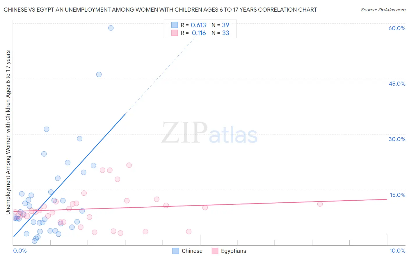 Chinese vs Egyptian Unemployment Among Women with Children Ages 6 to 17 years