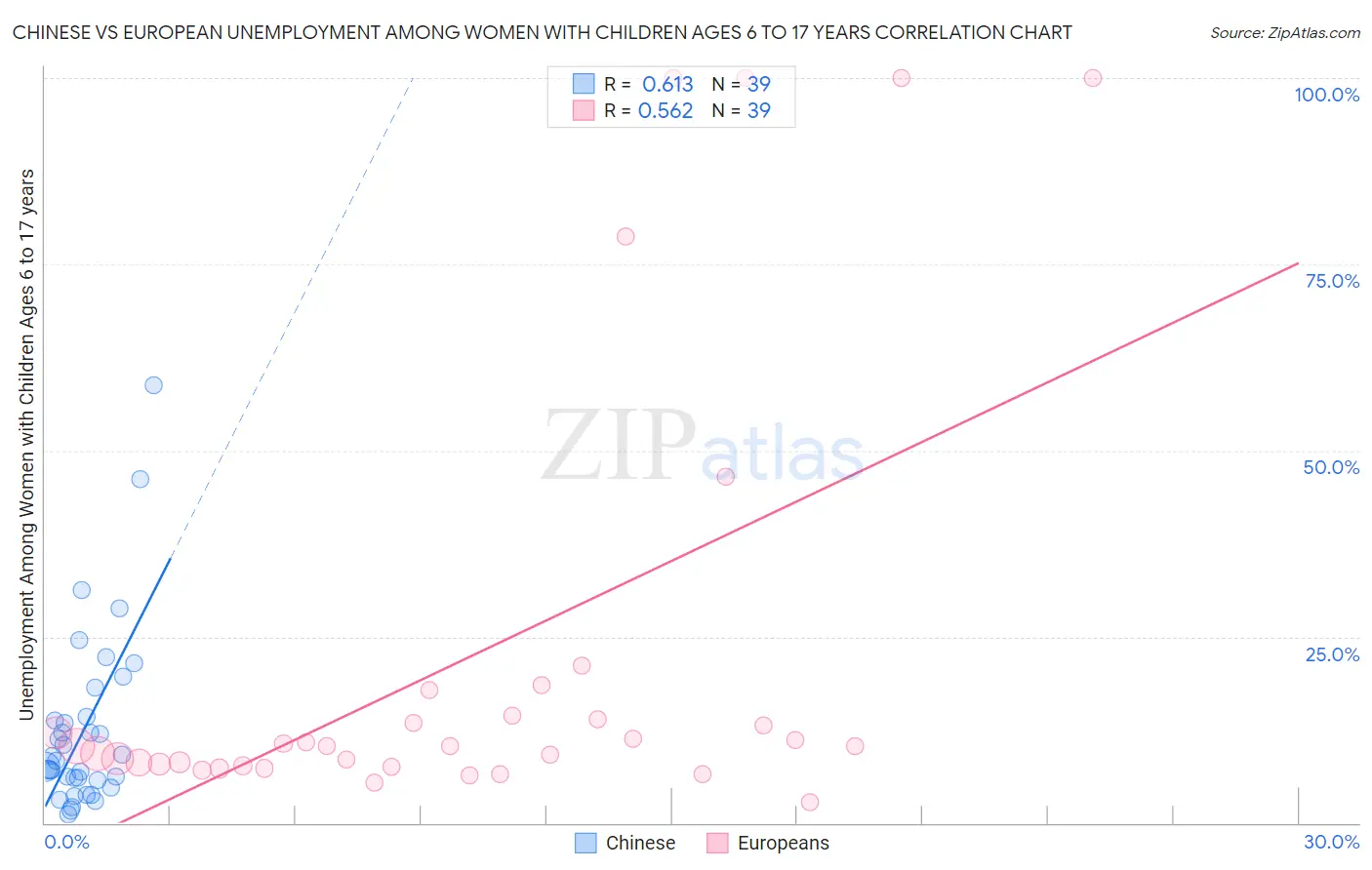 Chinese vs European Unemployment Among Women with Children Ages 6 to 17 years