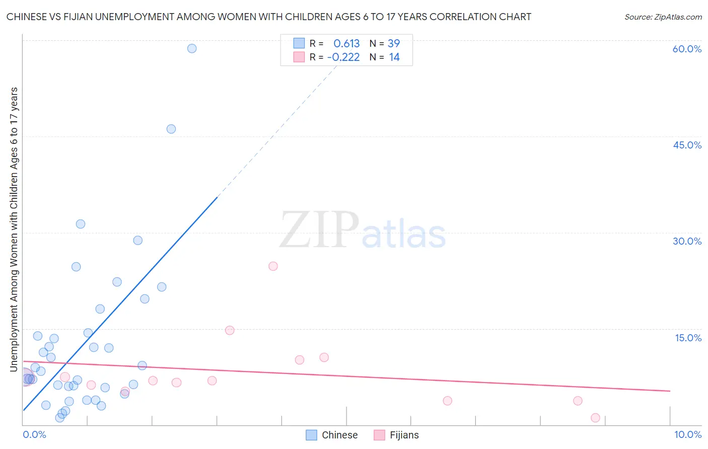 Chinese vs Fijian Unemployment Among Women with Children Ages 6 to 17 years