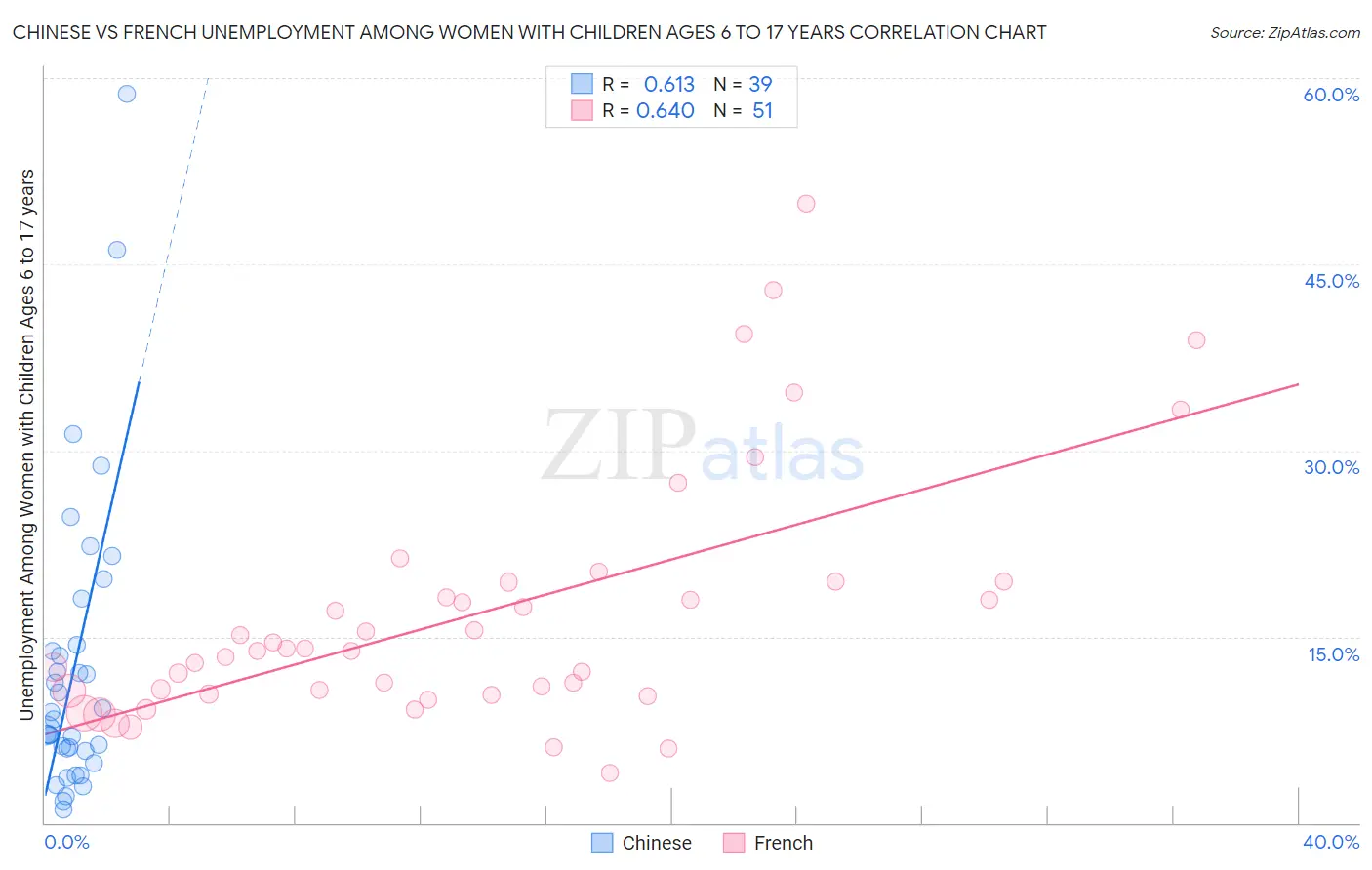 Chinese vs French Unemployment Among Women with Children Ages 6 to 17 years