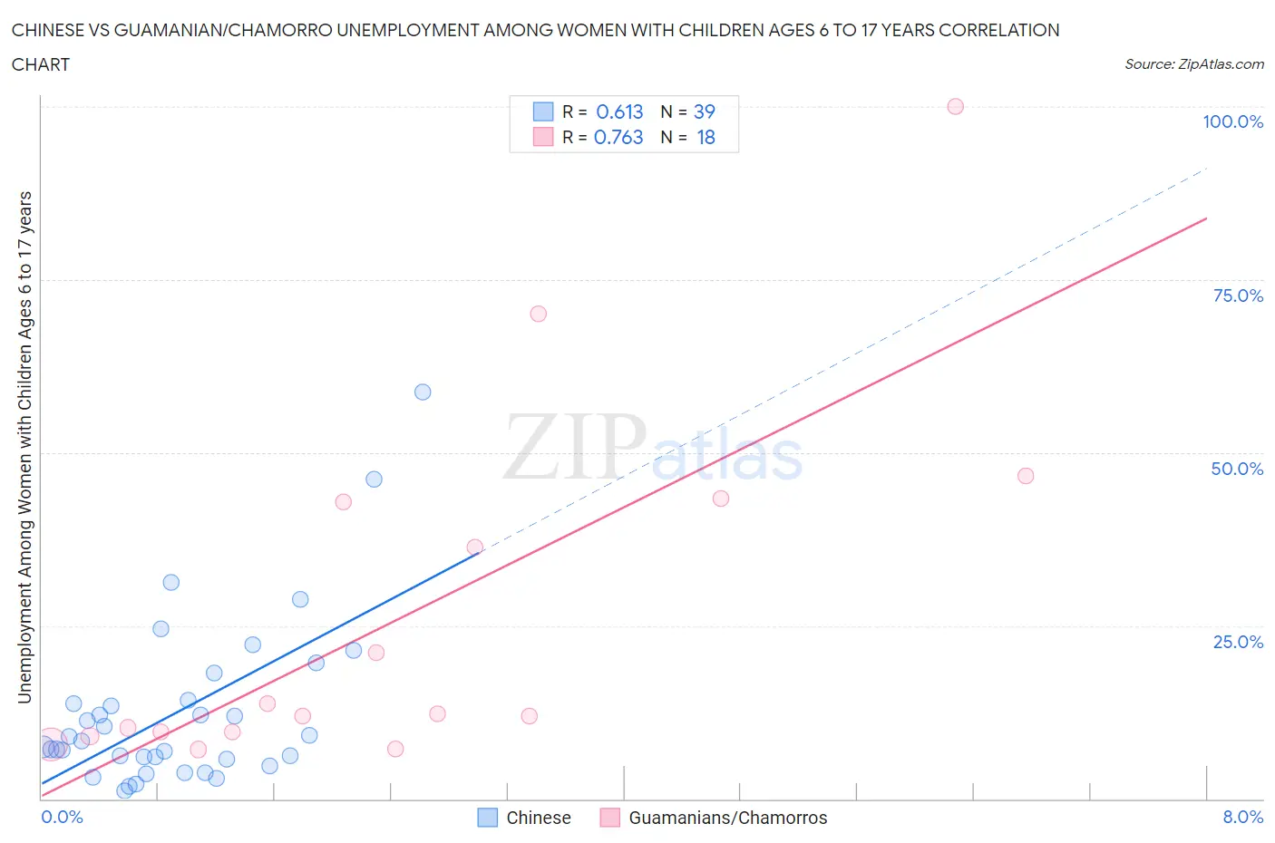 Chinese vs Guamanian/Chamorro Unemployment Among Women with Children Ages 6 to 17 years