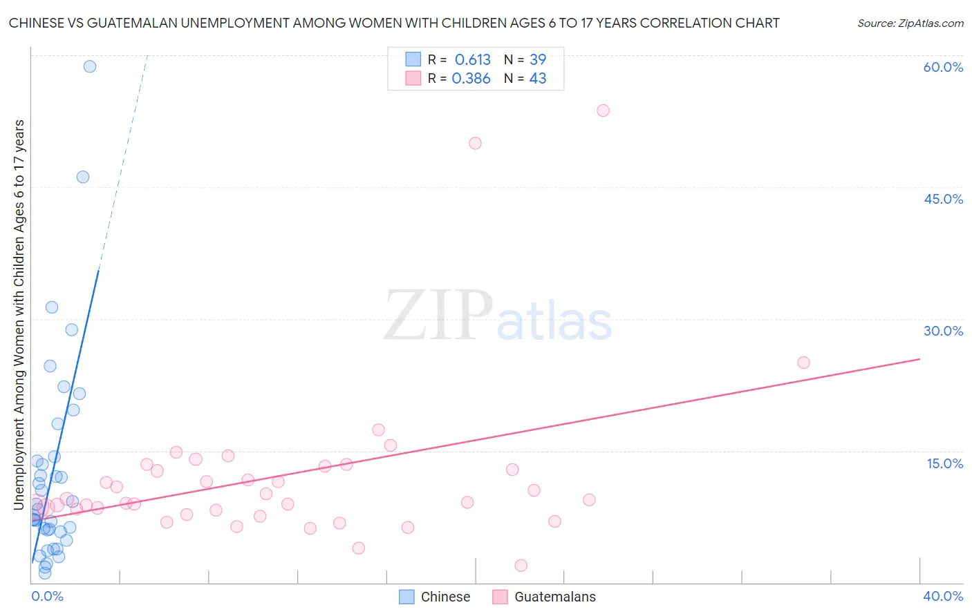 Chinese vs Guatemalan Unemployment Among Women with Children Ages 6 to 17 years