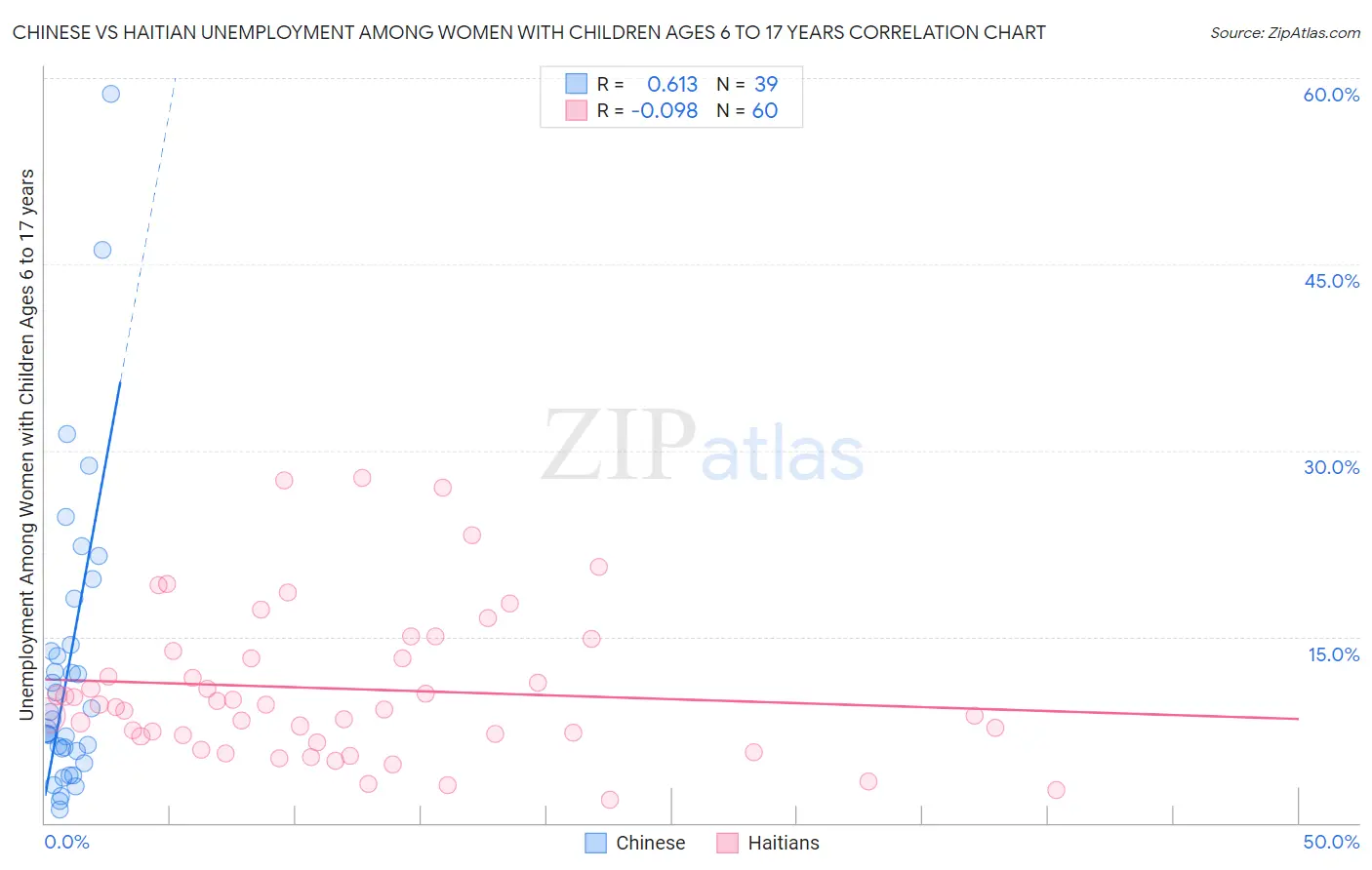 Chinese vs Haitian Unemployment Among Women with Children Ages 6 to 17 years