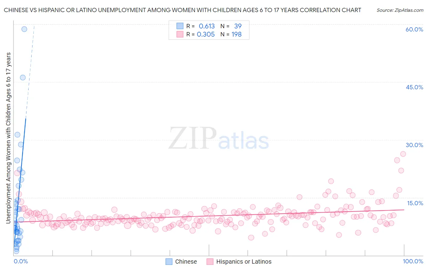 Chinese vs Hispanic or Latino Unemployment Among Women with Children Ages 6 to 17 years