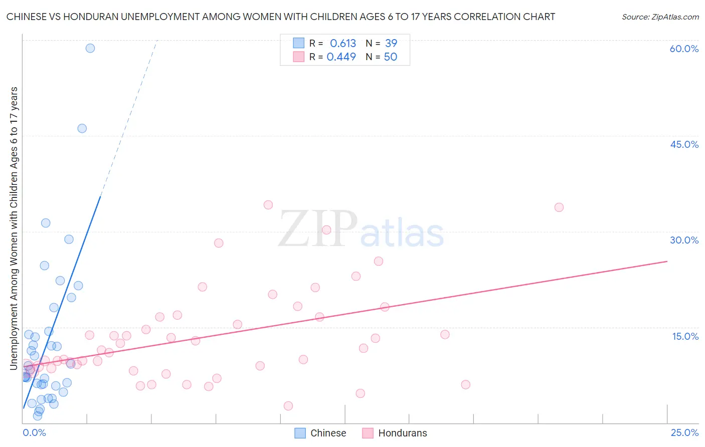 Chinese vs Honduran Unemployment Among Women with Children Ages 6 to 17 years