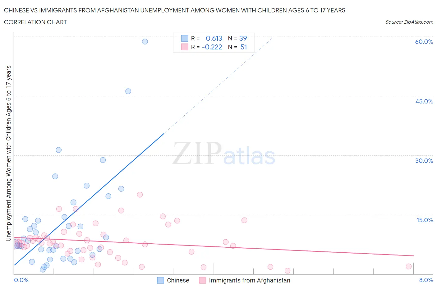 Chinese vs Immigrants from Afghanistan Unemployment Among Women with Children Ages 6 to 17 years