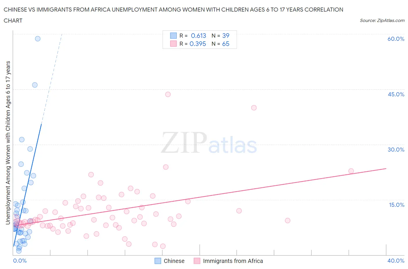 Chinese vs Immigrants from Africa Unemployment Among Women with Children Ages 6 to 17 years