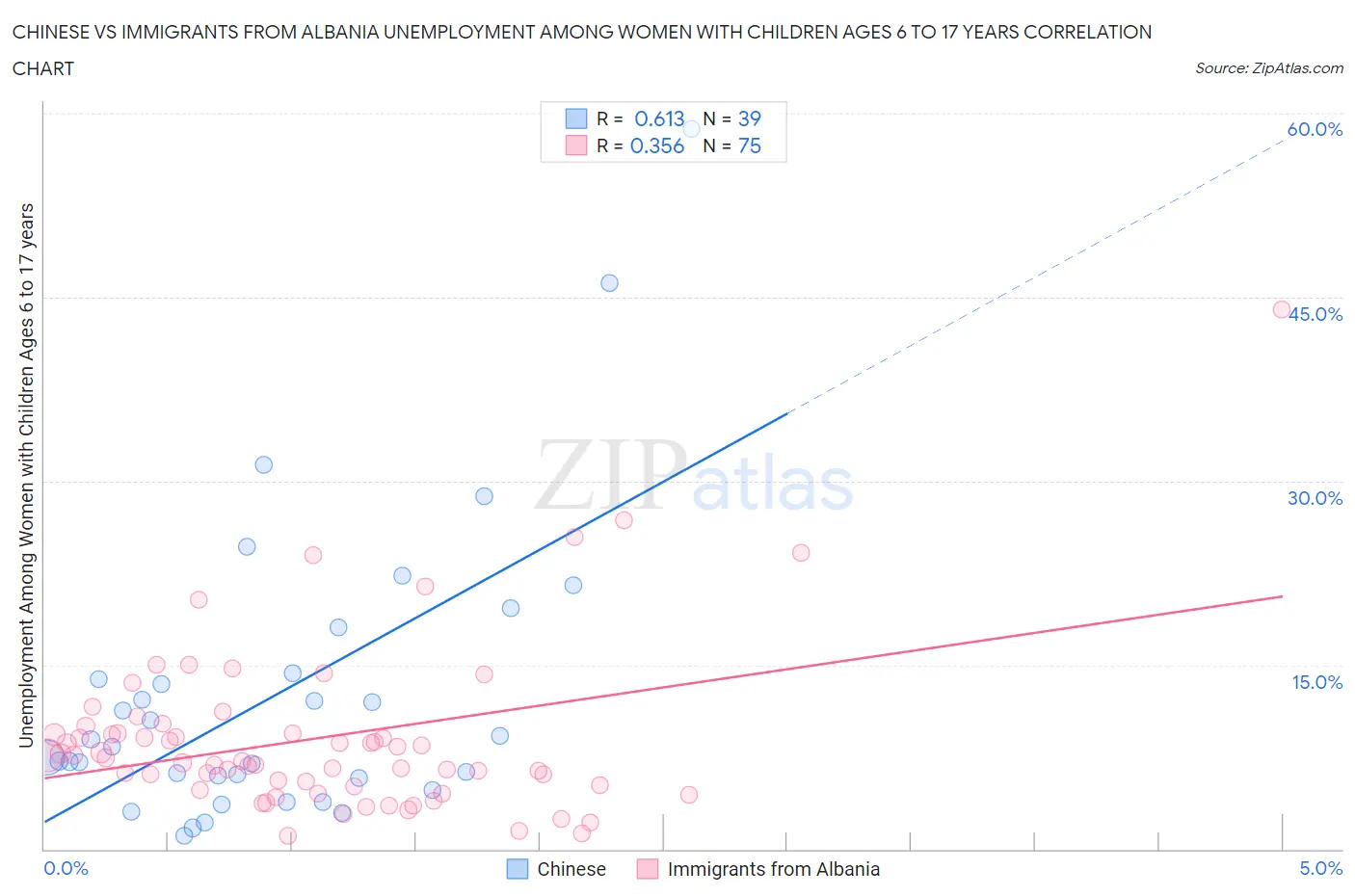 Chinese vs Immigrants from Albania Unemployment Among Women with Children Ages 6 to 17 years