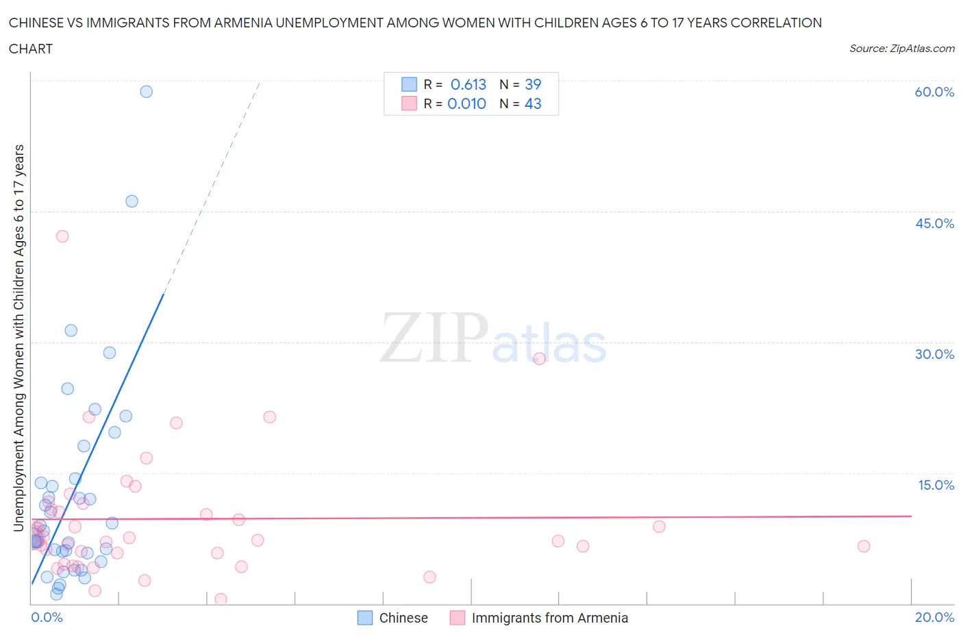 Chinese vs Immigrants from Armenia Unemployment Among Women with Children Ages 6 to 17 years