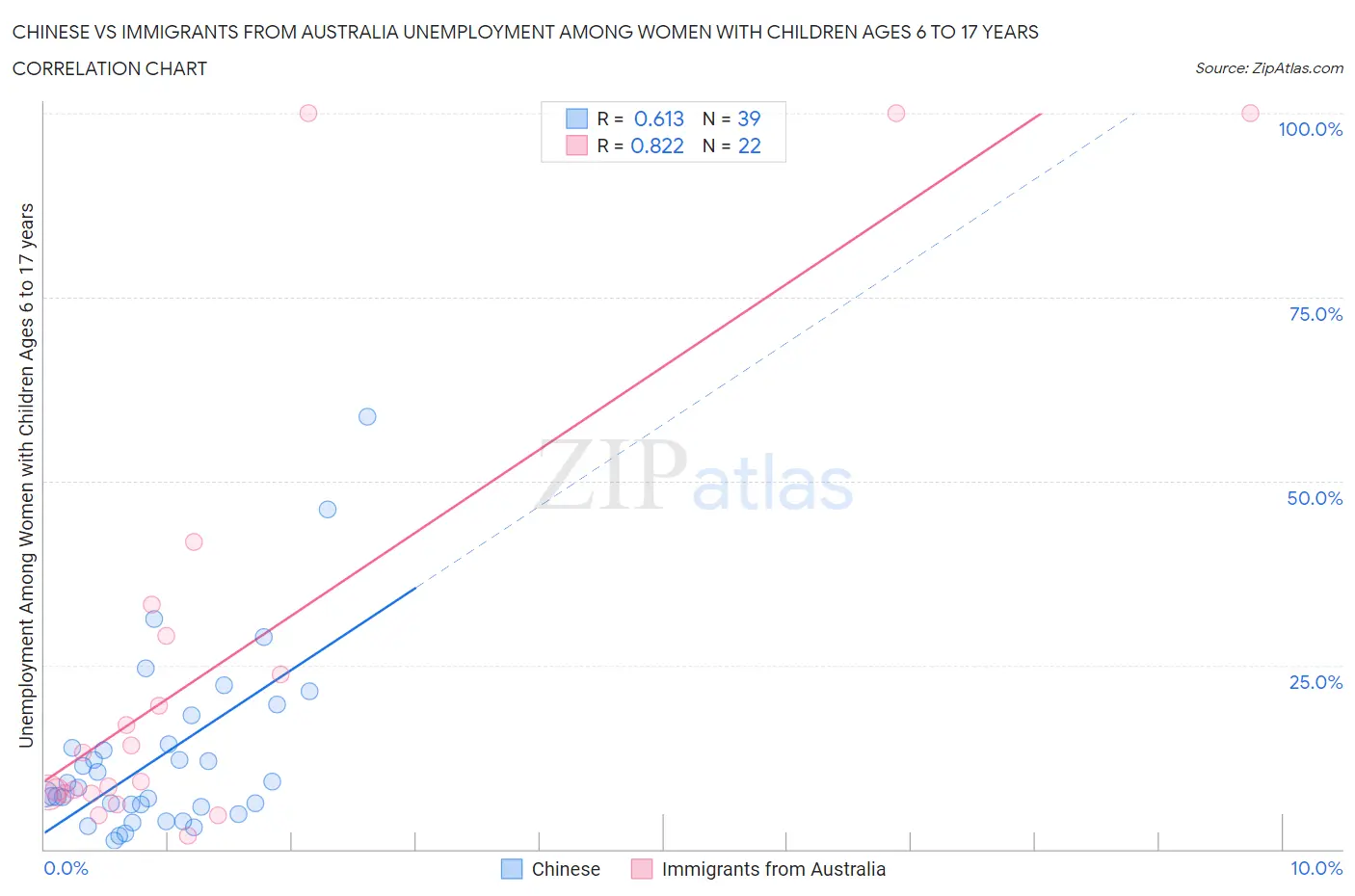 Chinese vs Immigrants from Australia Unemployment Among Women with Children Ages 6 to 17 years