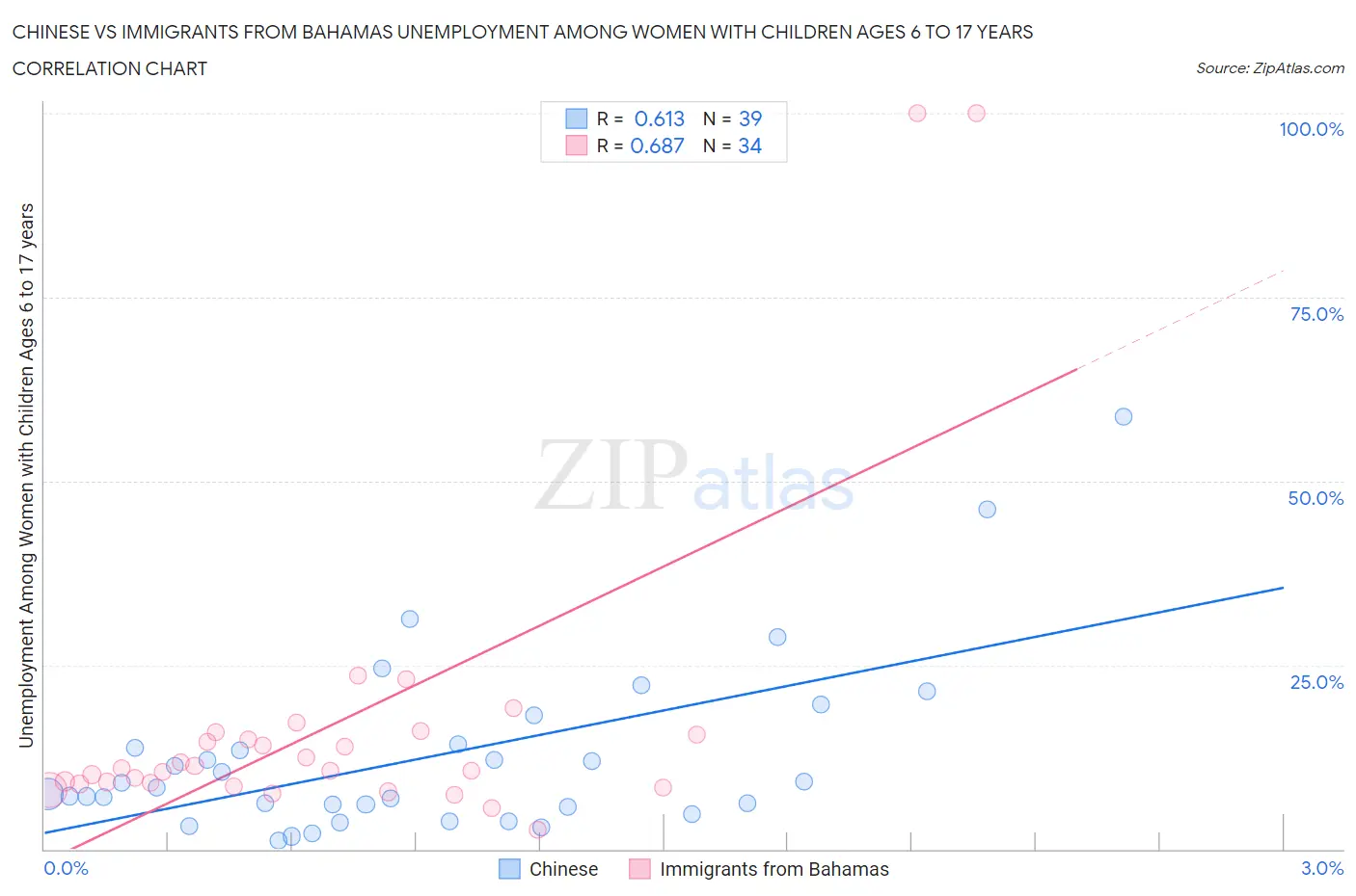 Chinese vs Immigrants from Bahamas Unemployment Among Women with Children Ages 6 to 17 years