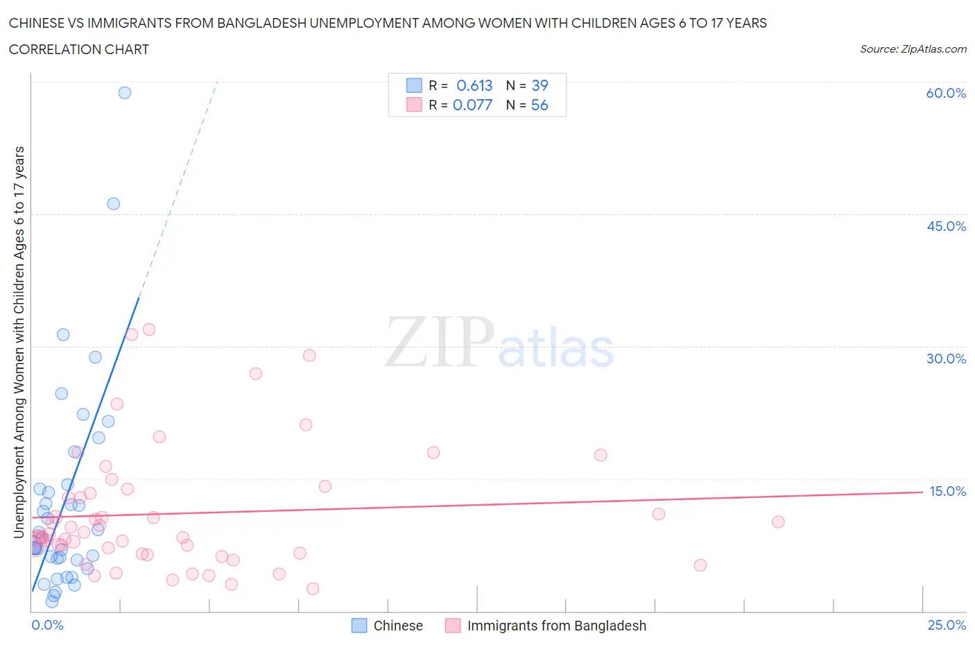 Chinese vs Immigrants from Bangladesh Unemployment Among Women with Children Ages 6 to 17 years