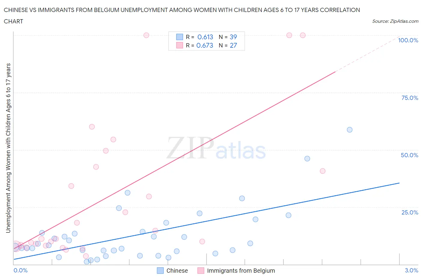 Chinese vs Immigrants from Belgium Unemployment Among Women with Children Ages 6 to 17 years