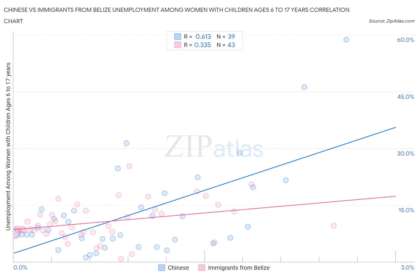 Chinese vs Immigrants from Belize Unemployment Among Women with Children Ages 6 to 17 years