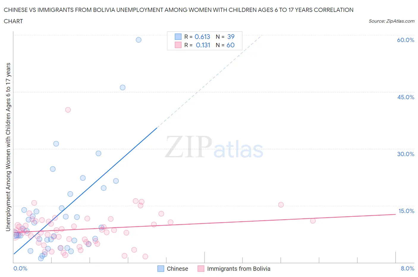 Chinese vs Immigrants from Bolivia Unemployment Among Women with Children Ages 6 to 17 years