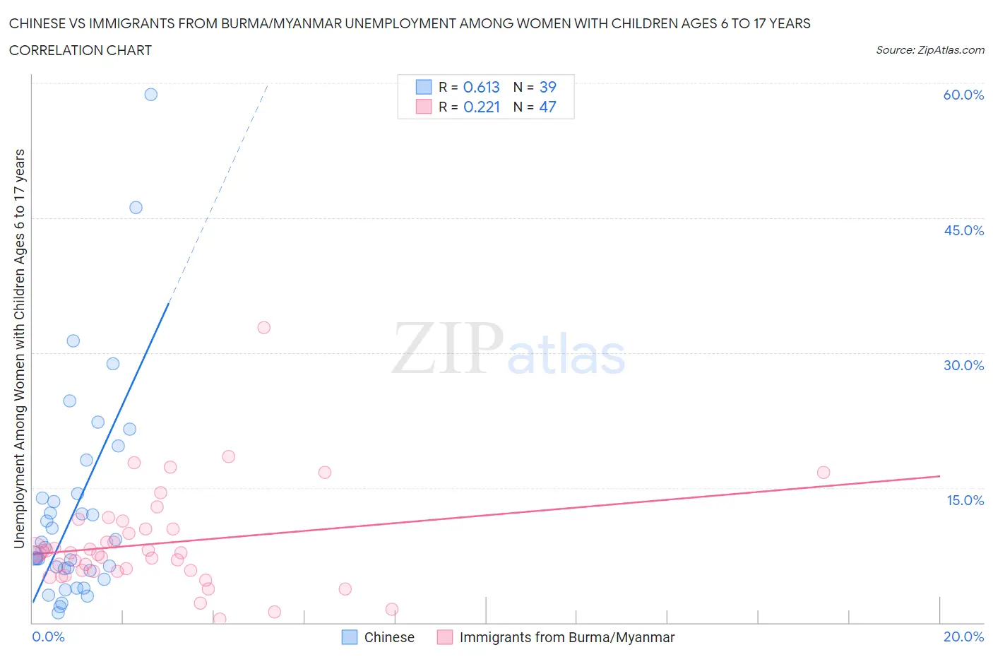 Chinese vs Immigrants from Burma/Myanmar Unemployment Among Women with Children Ages 6 to 17 years