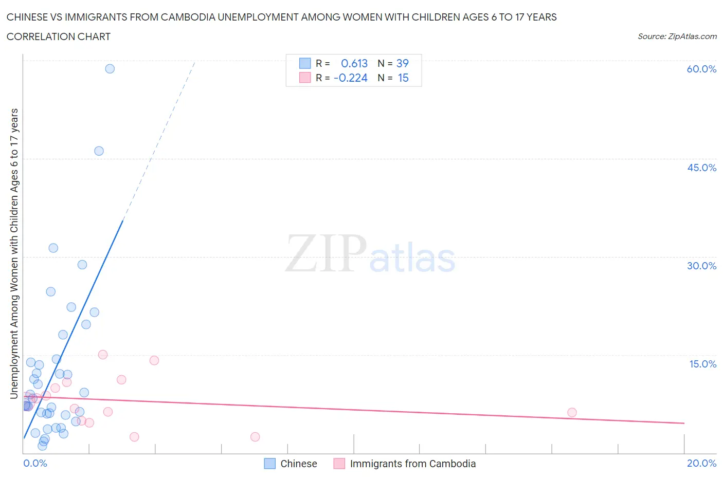 Chinese vs Immigrants from Cambodia Unemployment Among Women with Children Ages 6 to 17 years