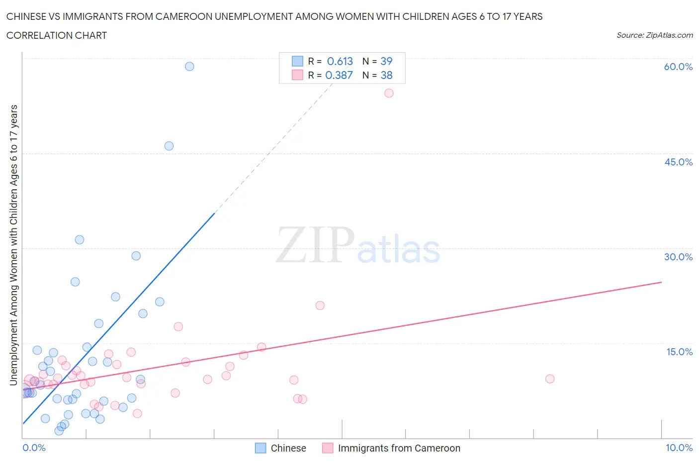Chinese vs Immigrants from Cameroon Unemployment Among Women with Children Ages 6 to 17 years