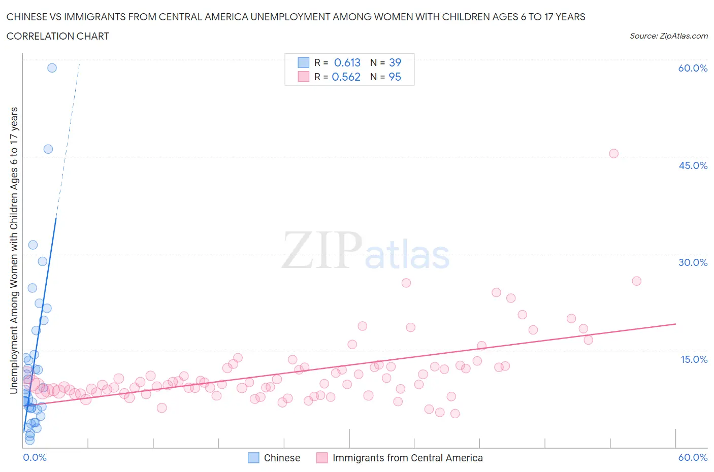 Chinese vs Immigrants from Central America Unemployment Among Women with Children Ages 6 to 17 years