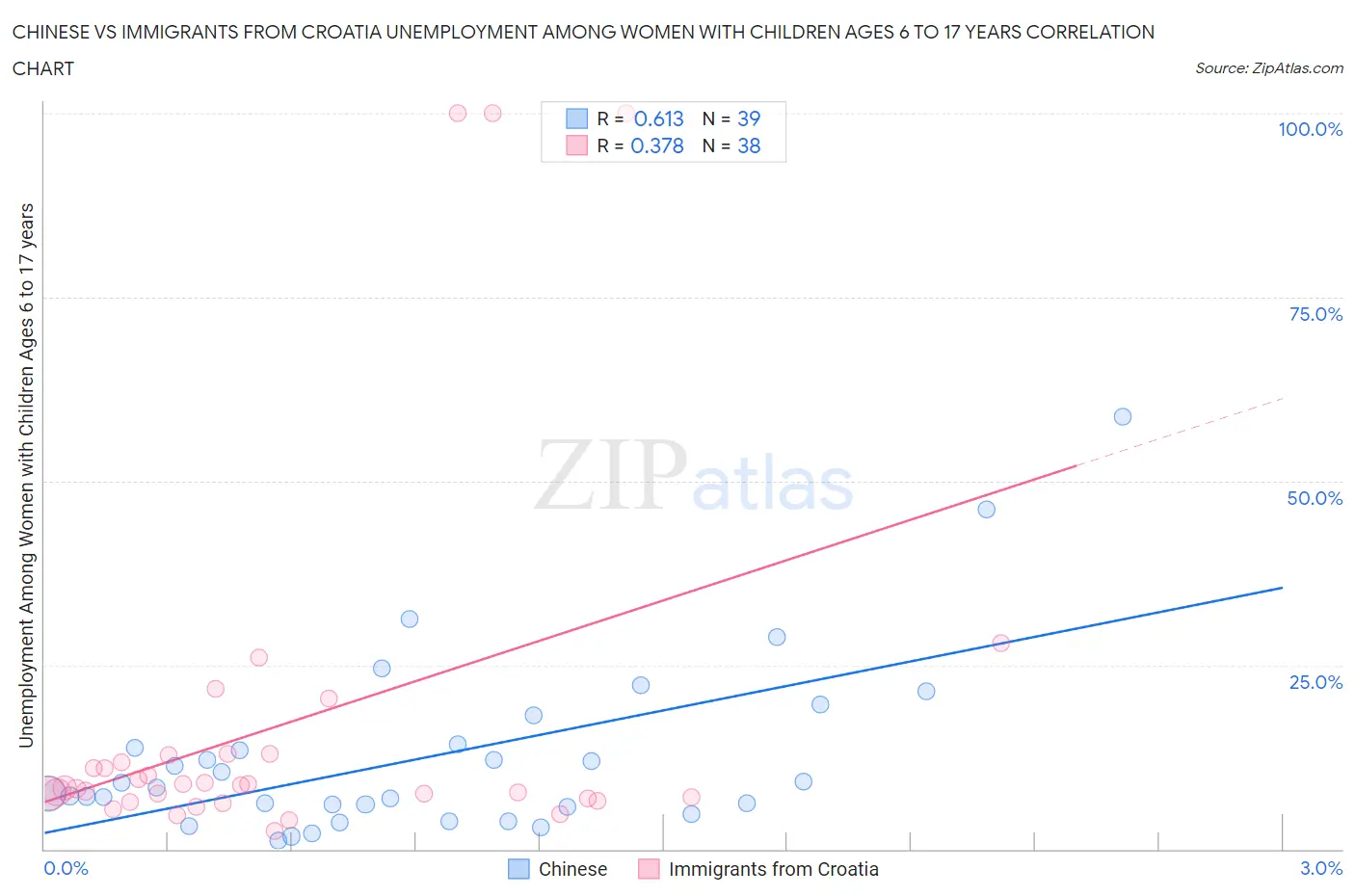 Chinese vs Immigrants from Croatia Unemployment Among Women with Children Ages 6 to 17 years