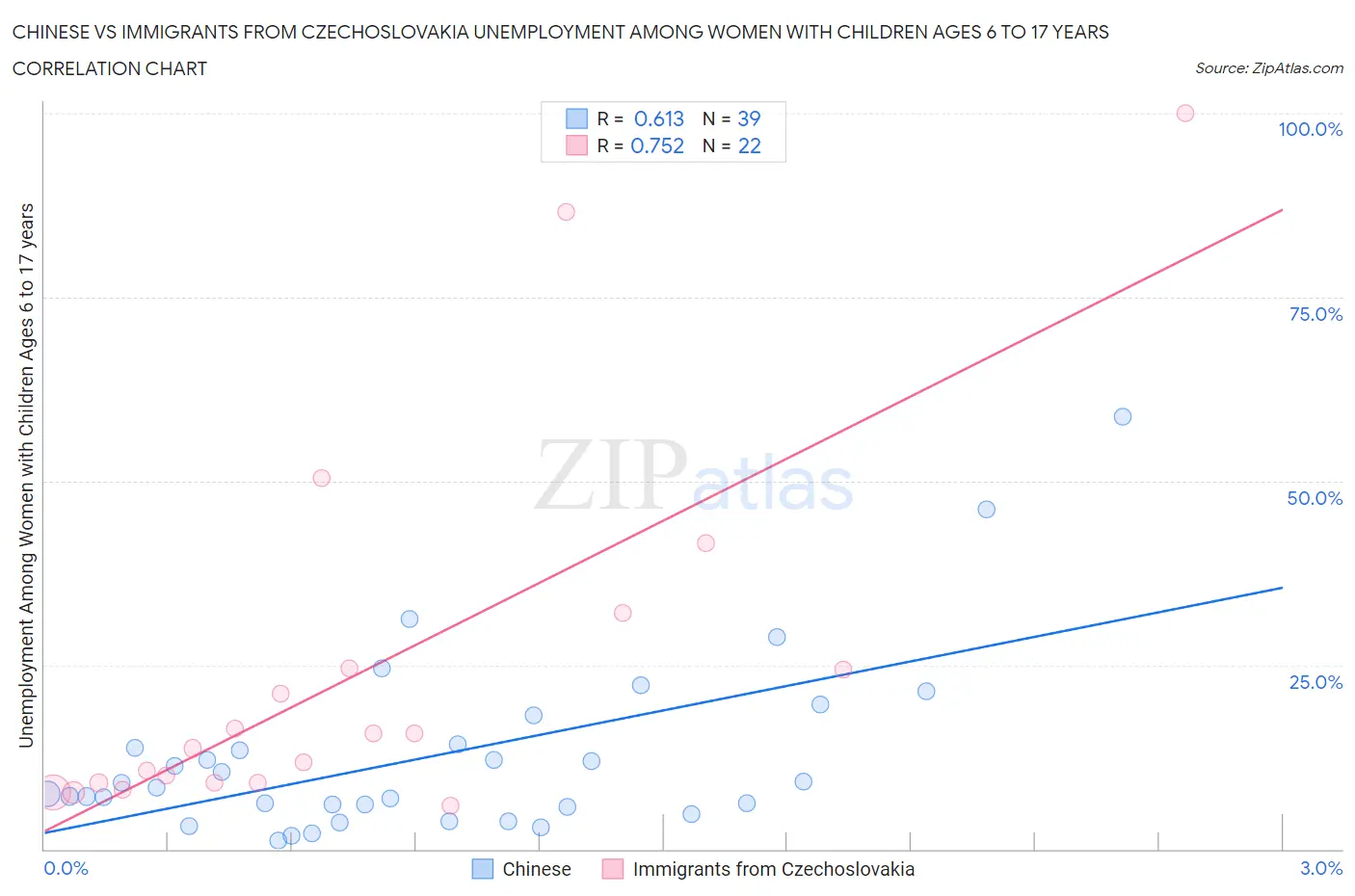 Chinese vs Immigrants from Czechoslovakia Unemployment Among Women with Children Ages 6 to 17 years