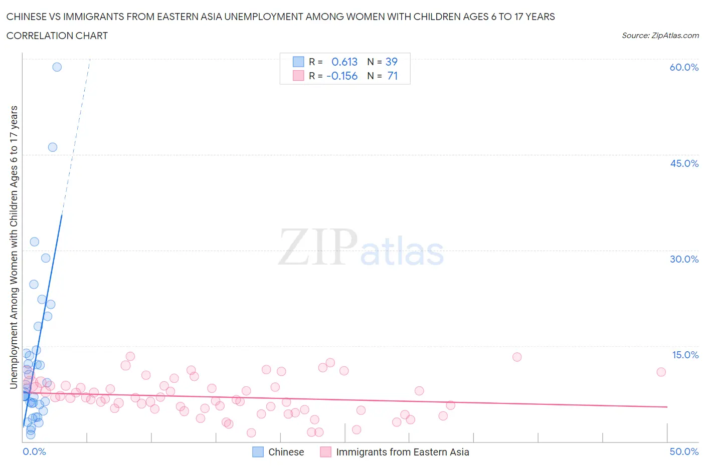 Chinese vs Immigrants from Eastern Asia Unemployment Among Women with Children Ages 6 to 17 years