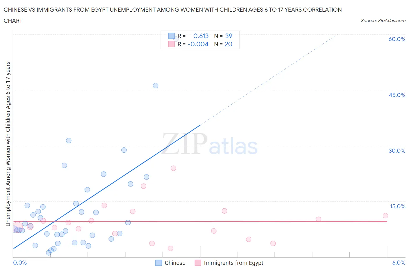 Chinese vs Immigrants from Egypt Unemployment Among Women with Children Ages 6 to 17 years