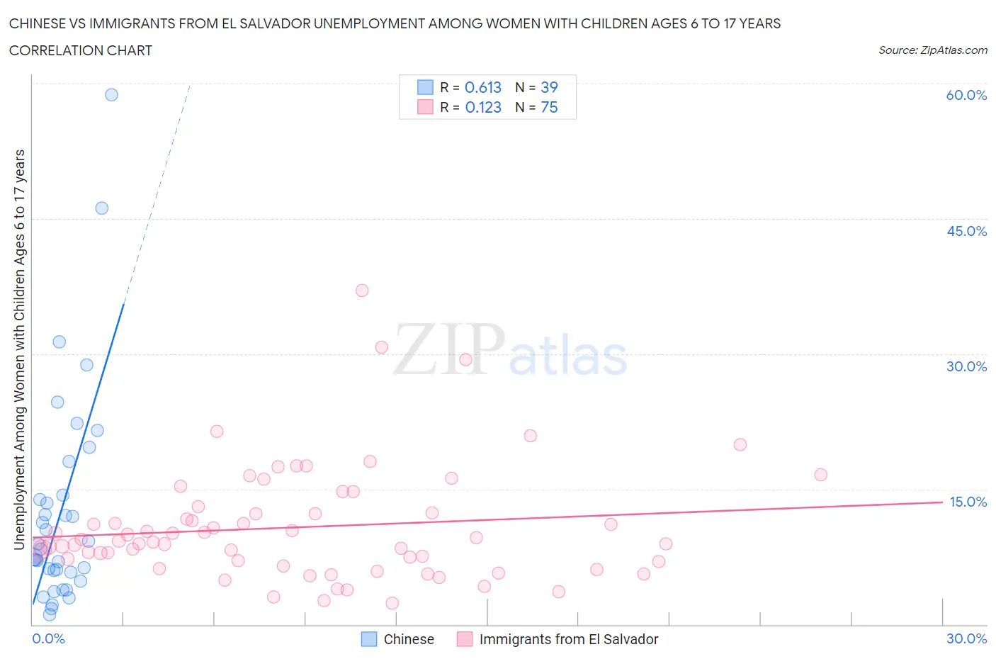 Chinese vs Immigrants from El Salvador Unemployment Among Women with Children Ages 6 to 17 years