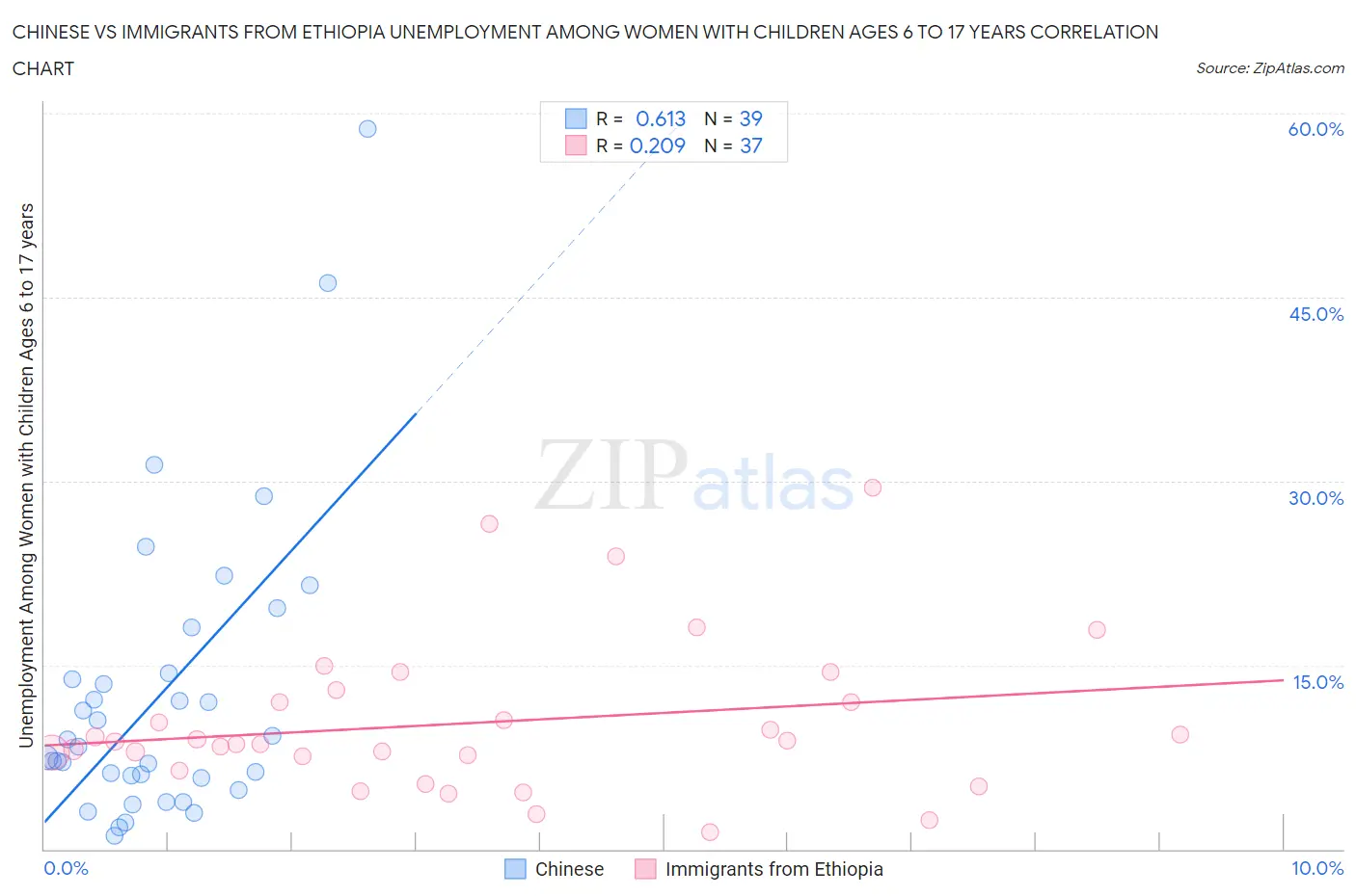 Chinese vs Immigrants from Ethiopia Unemployment Among Women with Children Ages 6 to 17 years