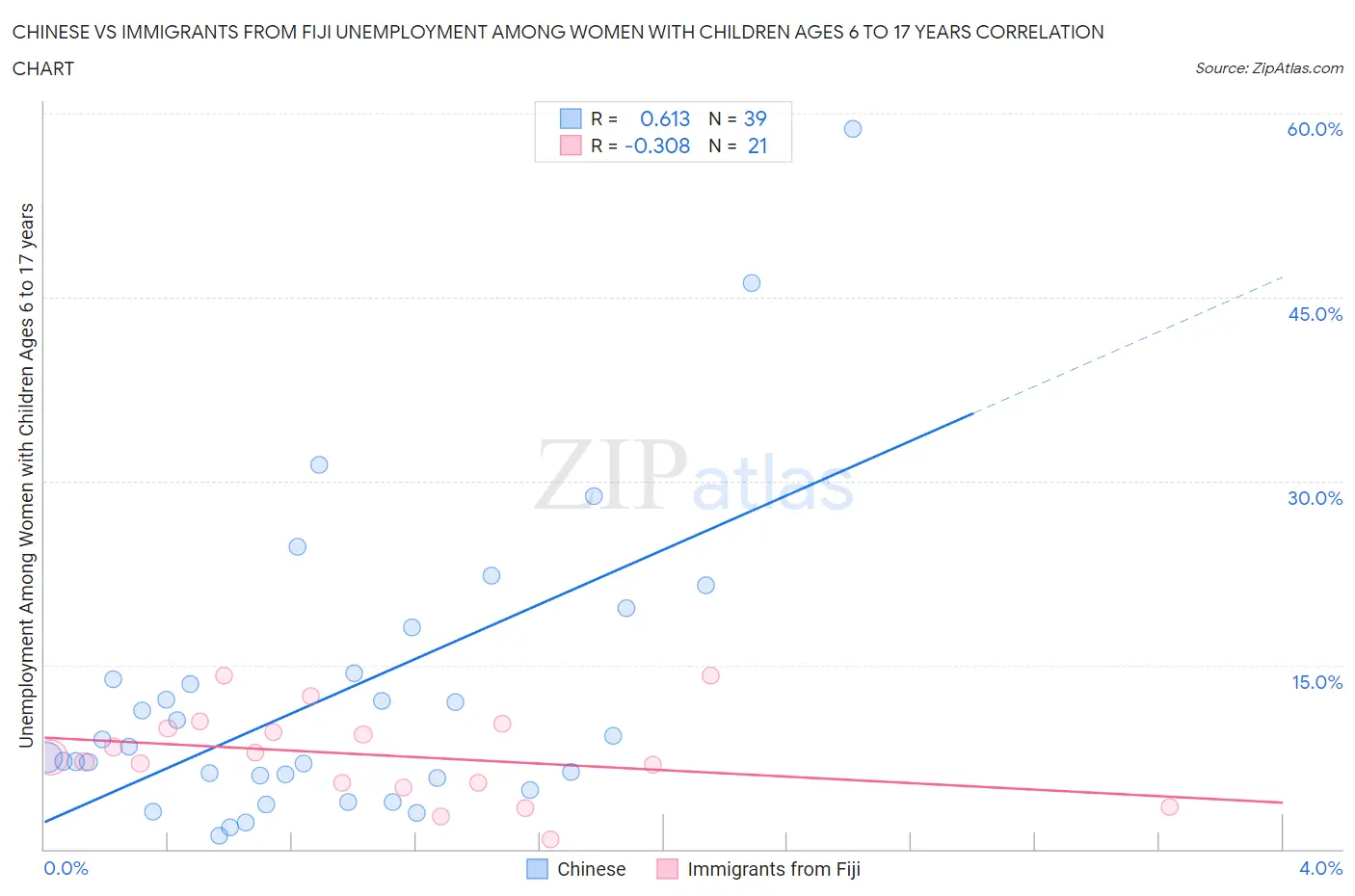 Chinese vs Immigrants from Fiji Unemployment Among Women with Children Ages 6 to 17 years