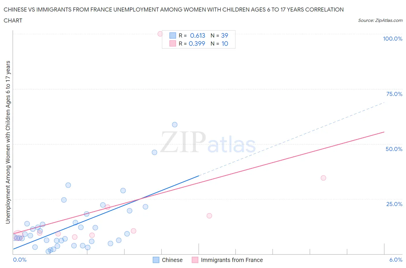 Chinese vs Immigrants from France Unemployment Among Women with Children Ages 6 to 17 years