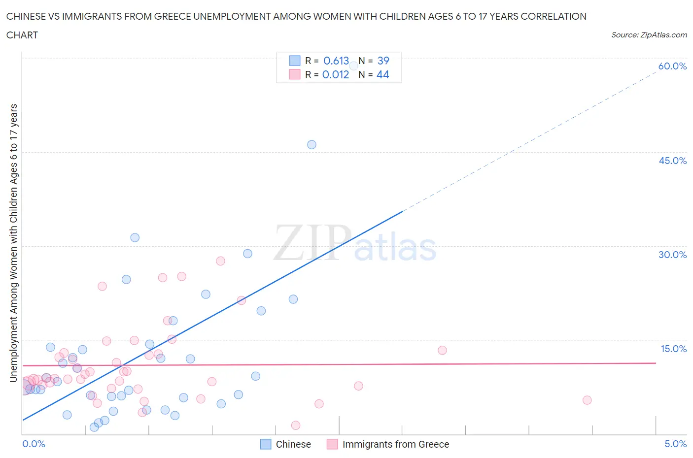 Chinese vs Immigrants from Greece Unemployment Among Women with Children Ages 6 to 17 years