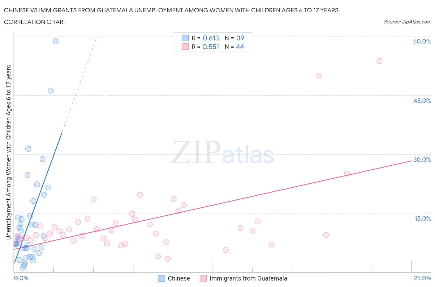Chinese vs Immigrants from Guatemala Unemployment Among Women with Children Ages 6 to 17 years