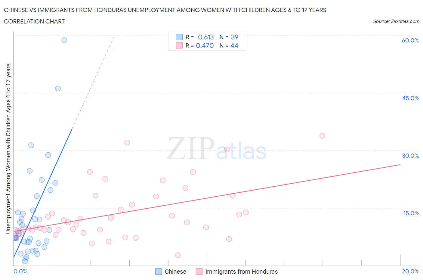 Chinese vs Immigrants from Honduras Unemployment Among Women with Children Ages 6 to 17 years