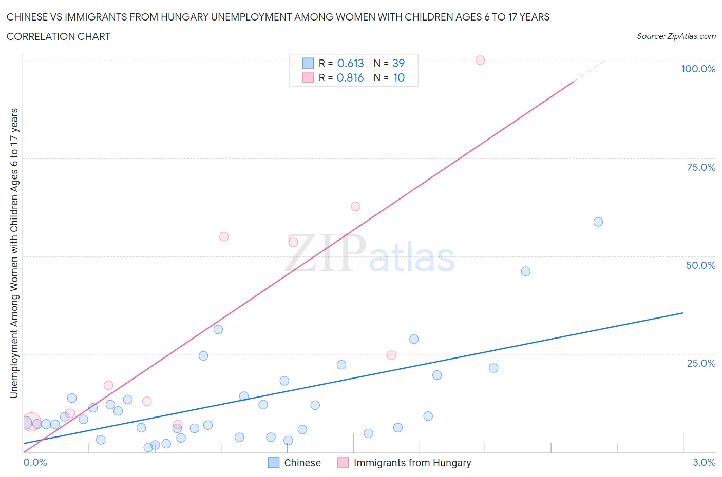 Chinese vs Immigrants from Hungary Unemployment Among Women with Children Ages 6 to 17 years