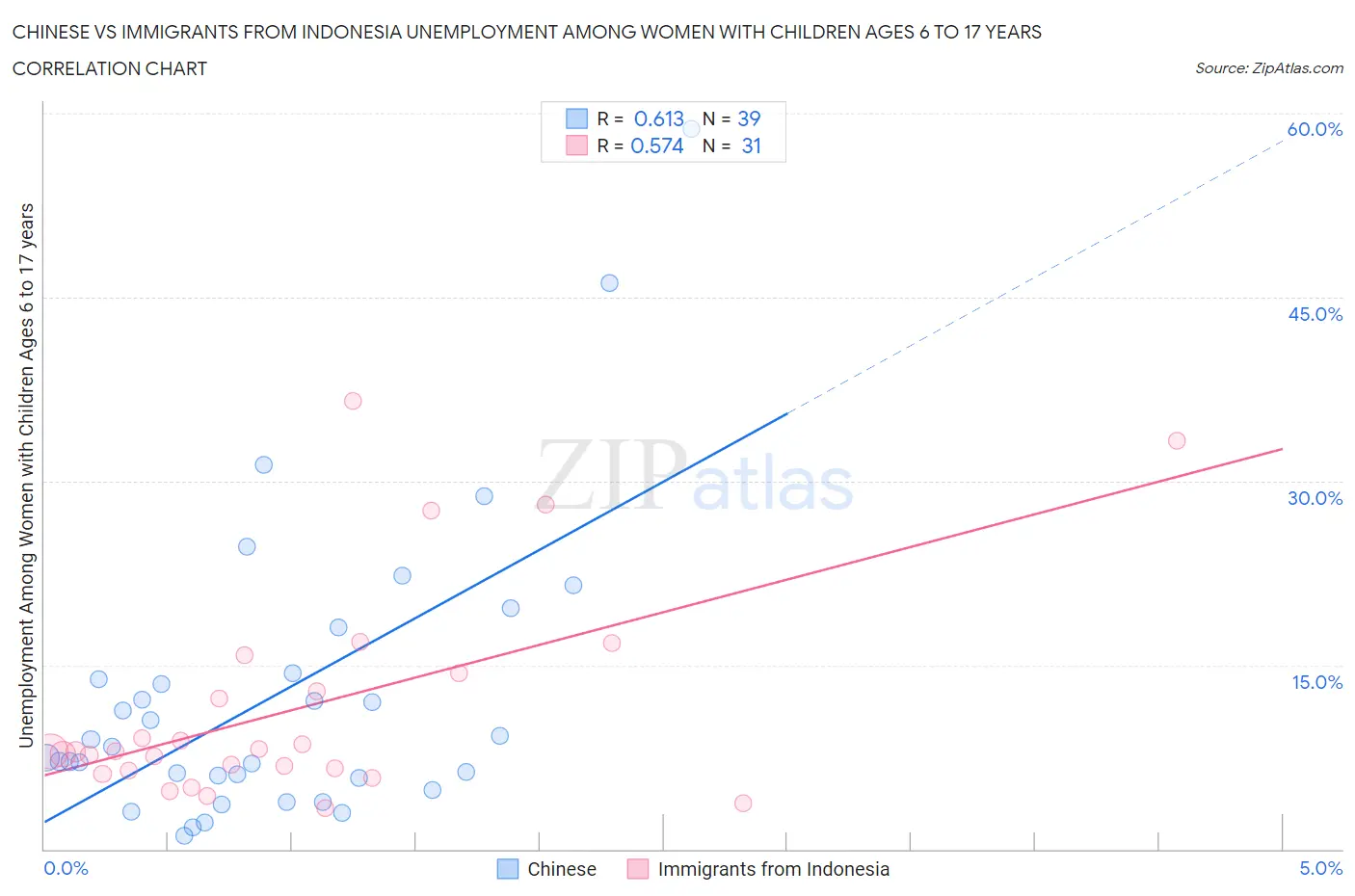 Chinese vs Immigrants from Indonesia Unemployment Among Women with Children Ages 6 to 17 years