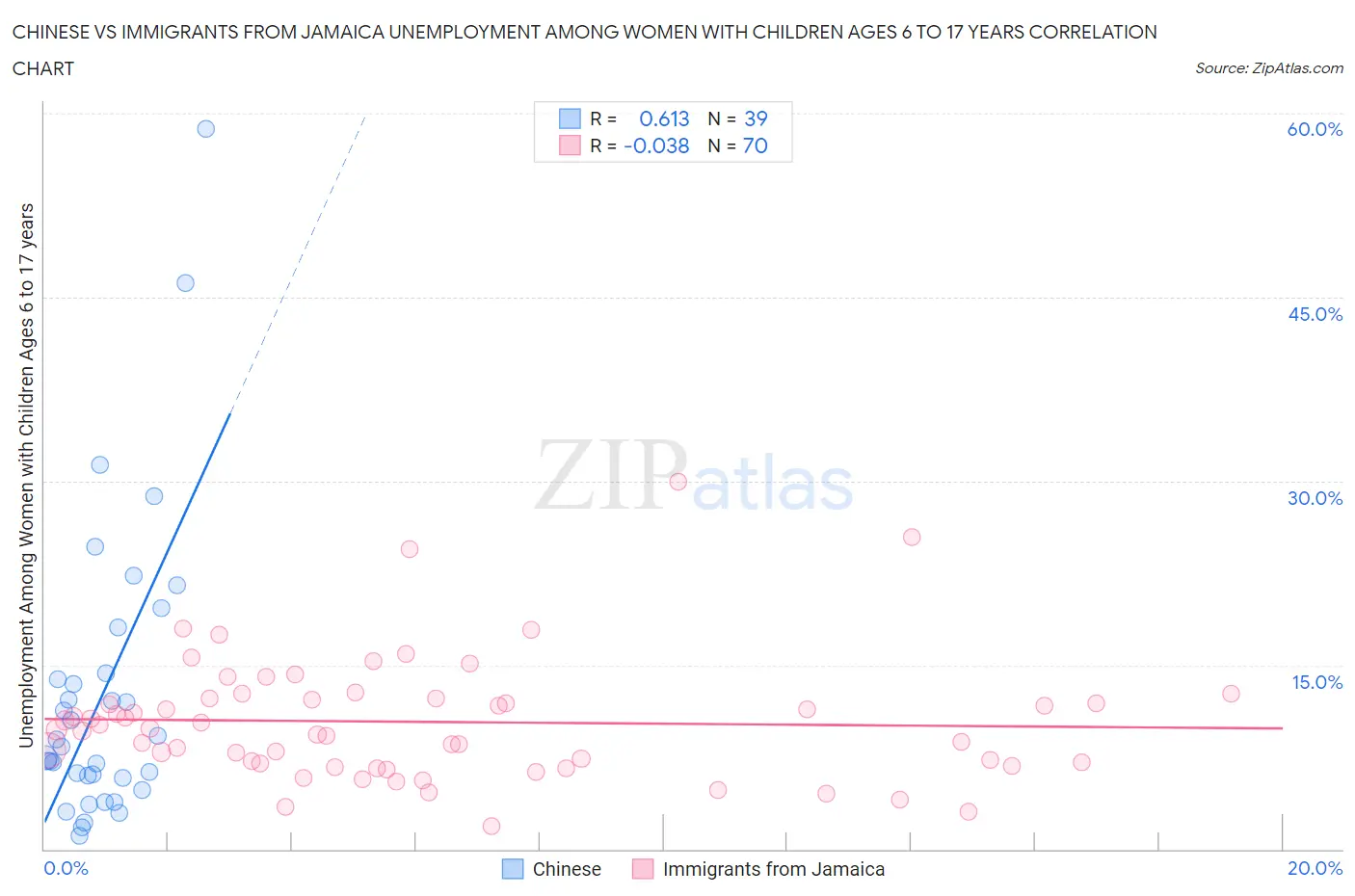 Chinese vs Immigrants from Jamaica Unemployment Among Women with Children Ages 6 to 17 years