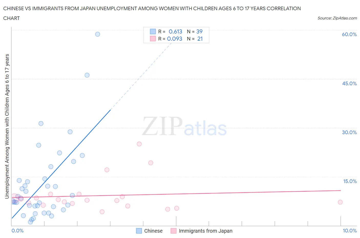 Chinese vs Immigrants from Japan Unemployment Among Women with Children Ages 6 to 17 years