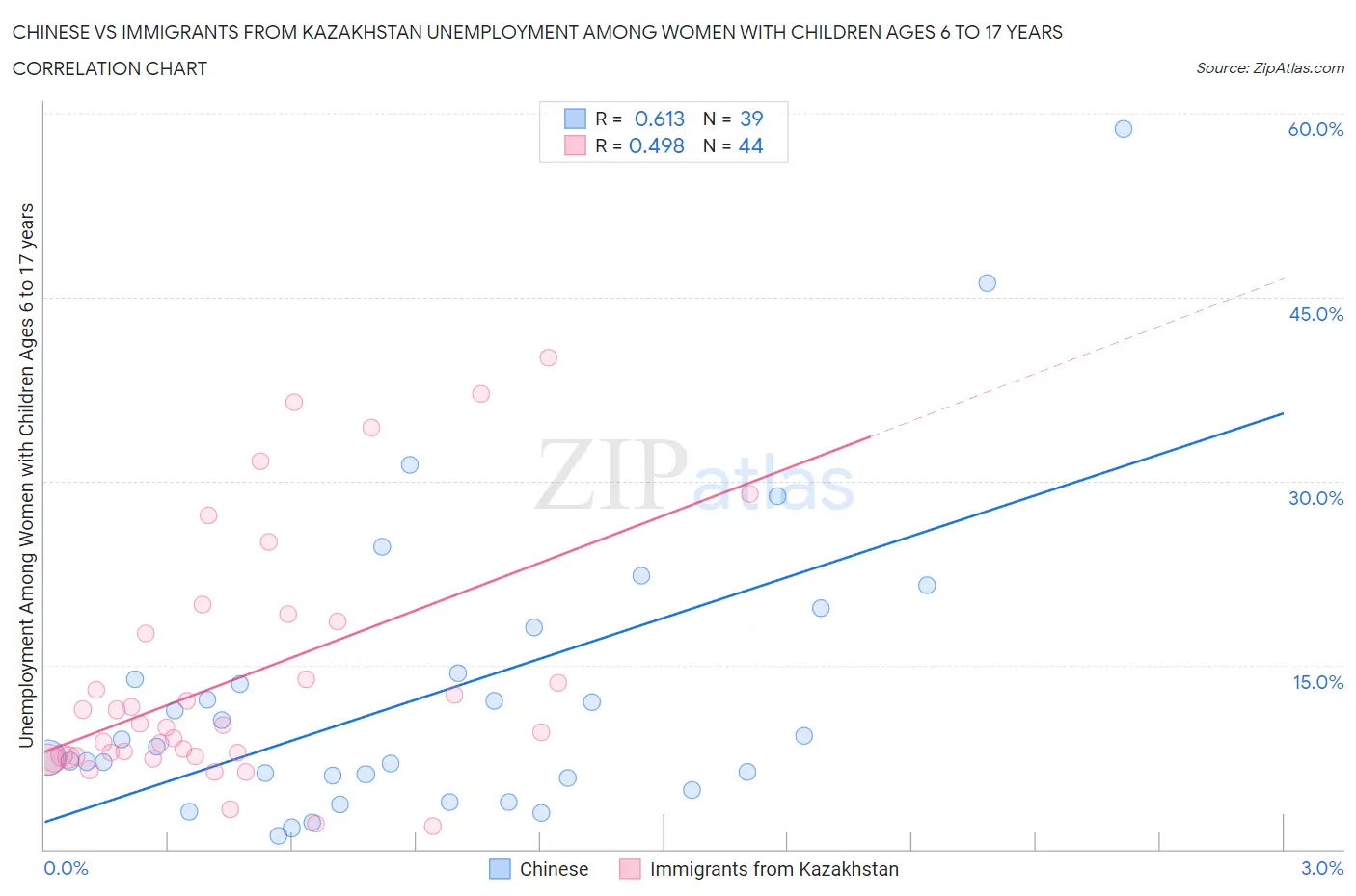 Chinese vs Immigrants from Kazakhstan Unemployment Among Women with Children Ages 6 to 17 years