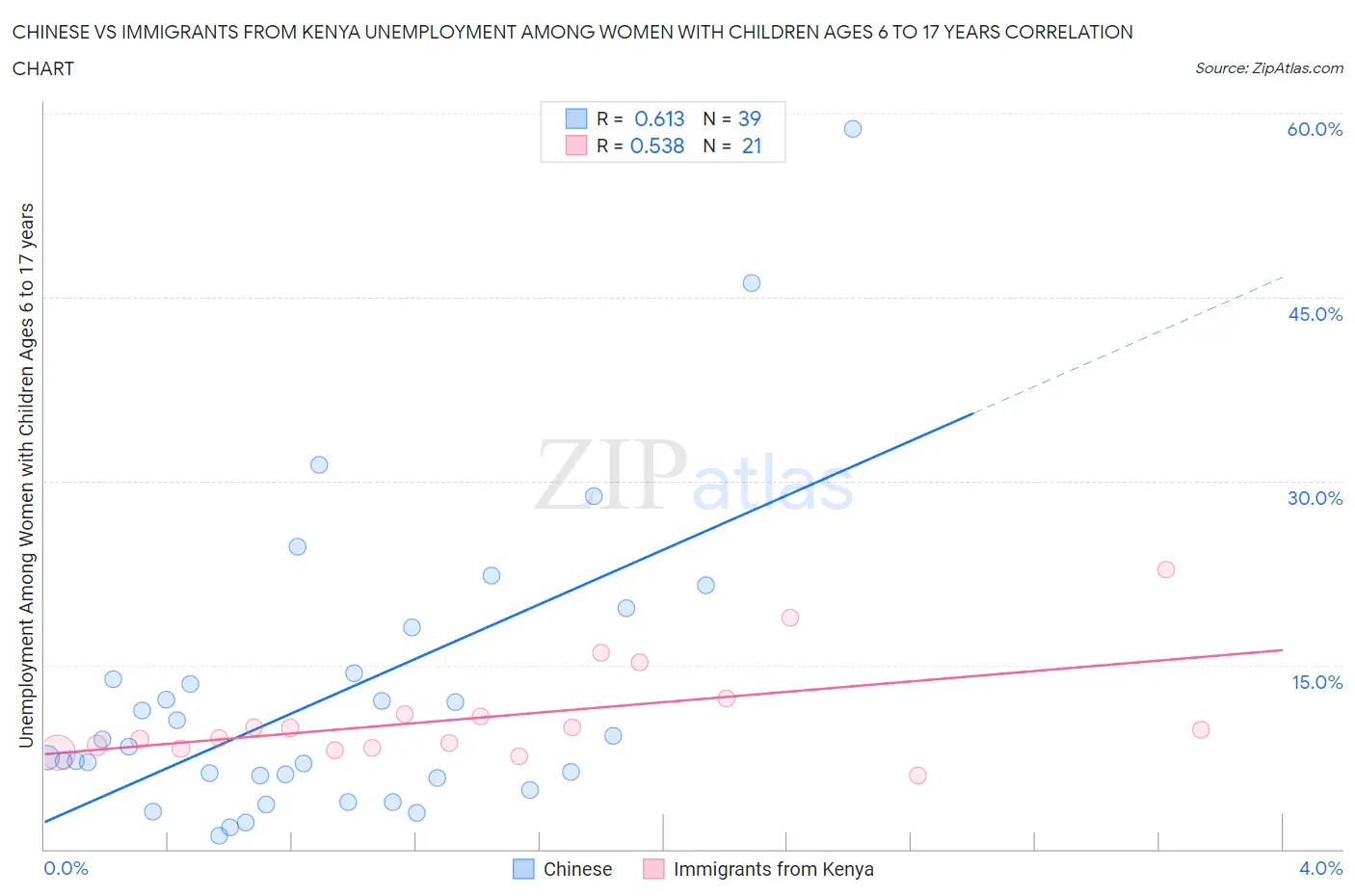 Chinese vs Immigrants from Kenya Unemployment Among Women with Children Ages 6 to 17 years